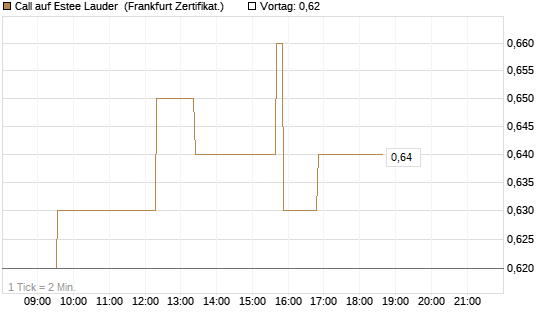 Call auf Estee Lauder [Société Générale Effekten GmbH] Chart