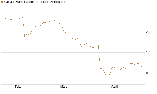 Call auf Estee Lauder [Société Générale Effekten GmbH] Chart