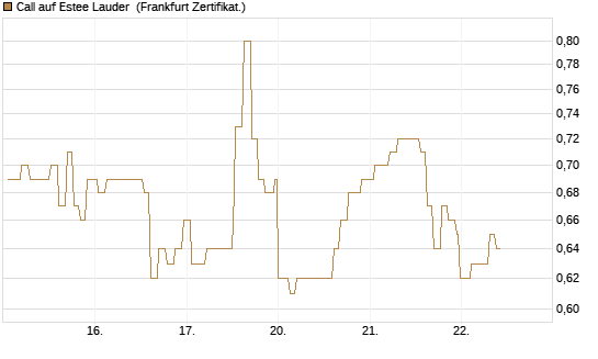Call auf Estee Lauder [Société Générale Effekten GmbH] Chart