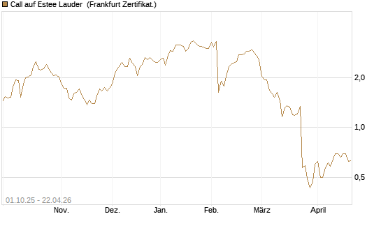 Call auf Estee Lauder [Société Générale Effekten GmbH] Chart