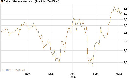 Call auf General Aerospace Co [Société Générale Effekten GmbH] Chart