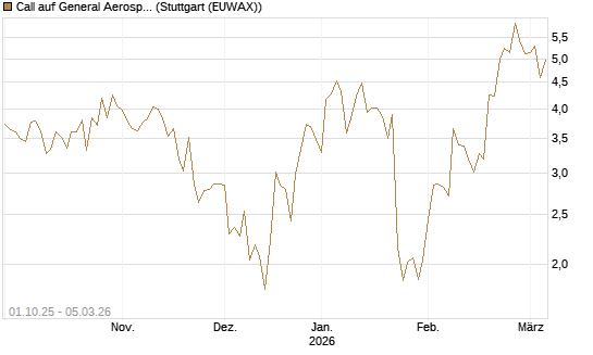 Call auf General Aerospace Co [Société Générale Effekten GmbH] Chart