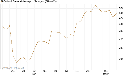 Call auf General Aerospace Co [Société Générale Effekten GmbH] Chart