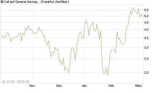 Call auf General Aerospace Co [Société Générale Effekten GmbH] Chart