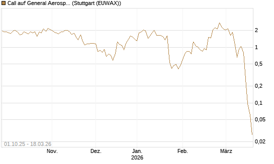 Call auf General Aerospace Co [Société Générale Effekten GmbH] Chart