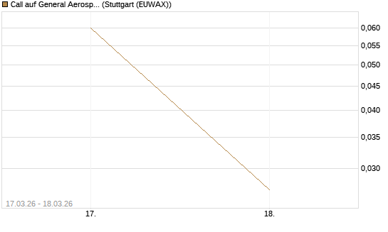 Call auf General Aerospace Co [Société Générale Effekten GmbH] Chart