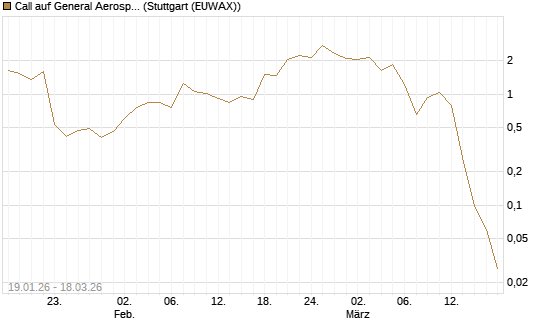 Call auf General Aerospace Co [Société Générale Effekten GmbH] Chart
