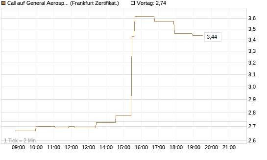 Call auf General Aerospace Co [Société Générale Effekten GmbH] Chart