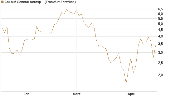 Call auf General Aerospace Co [Société Générale Effekten GmbH] Chart