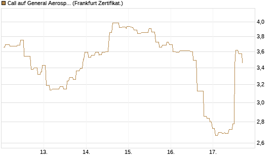 Call auf General Aerospace Co [Société Générale Effekten GmbH] Chart