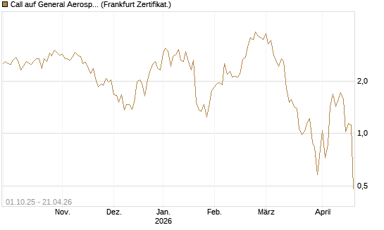 Call auf General Aerospace Co [Société Générale Effekten GmbH] Chart