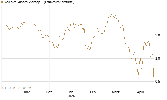 Call auf General Aerospace Co [Société Générale Effekten GmbH] Chart