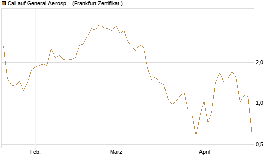 Call auf General Aerospace Co [Société Générale Effekten GmbH] Chart