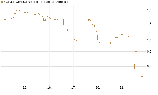 Call auf General Aerospace Co [Société Générale Effekten GmbH] Chart