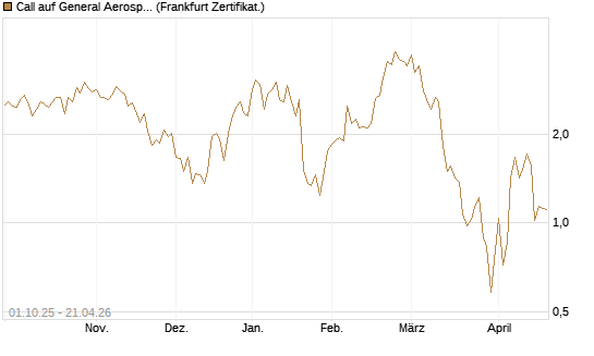 Call auf General Aerospace Co [Société Générale Effekten GmbH] Chart