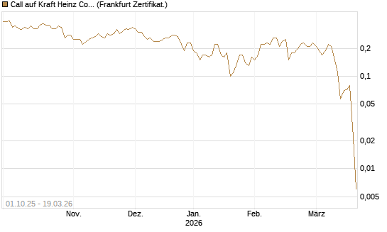 Call auf Kraft Heinz Company [Société Générale Effekten GmbH] Chart