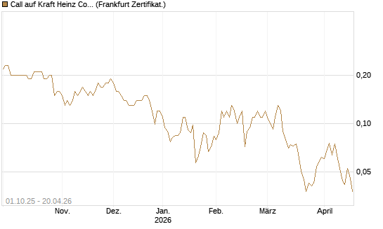 Call auf Kraft Heinz Company [Société Générale Effekten GmbH] Chart