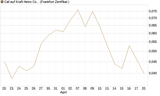 Call auf Kraft Heinz Company [Société Générale Effekten GmbH] Chart