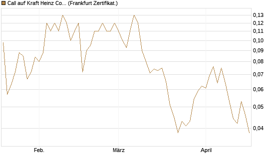 Call auf Kraft Heinz Company [Société Générale Effekten GmbH] Chart
