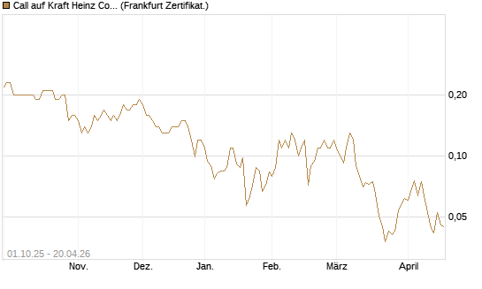Call auf Kraft Heinz Company [Société Générale Effekten GmbH] Chart