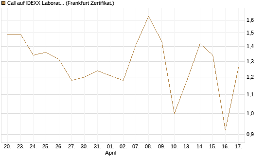 Call auf IDEXX Laboratories [Société Générale Effekten GmbH] Chart