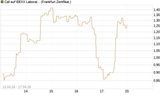 Call auf IDEXX Laboratories [Société Générale Effekten GmbH] Chart