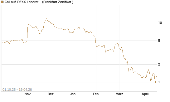 Call auf IDEXX Laboratories [Société Générale Effekten GmbH] Chart