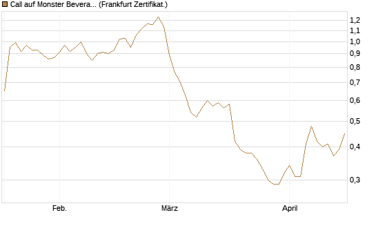 Call auf Monster Beverage [Société Générale Effekten GmbH] Chart