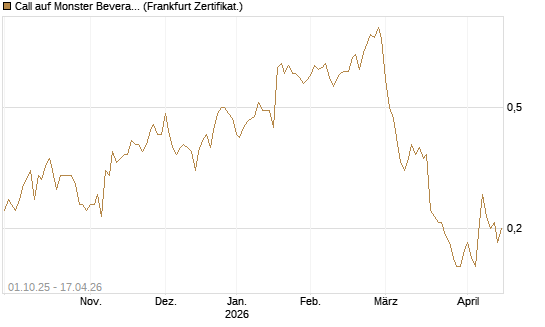 Call auf Monster Beverage [Société Générale Effekten GmbH] Chart