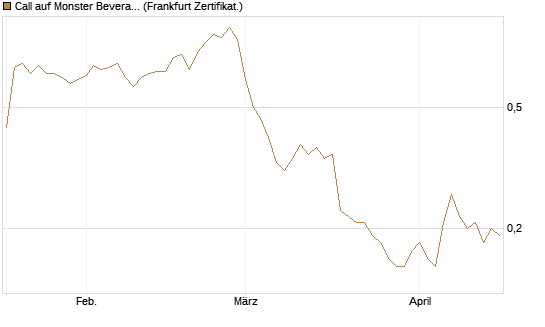 Call auf Monster Beverage [Société Générale Effekten GmbH] Chart