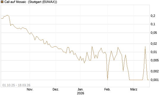 Call auf Mosaic [Société Générale Effekten GmbH] Chart