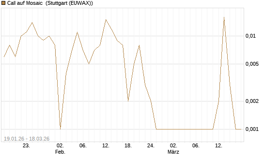 Call auf Mosaic [Société Générale Effekten GmbH] Chart