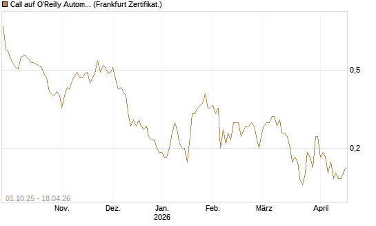 Call auf O'Reilly Automotive [Société Générale Effekten GmbH] Chart