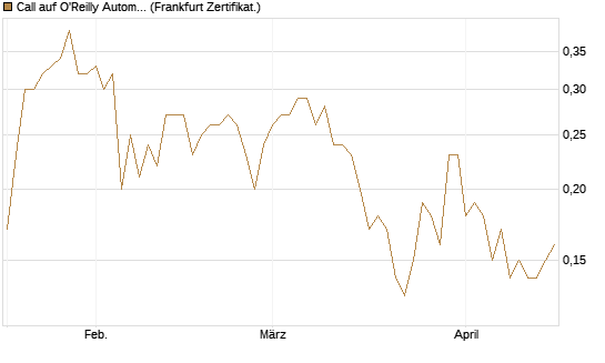 Call auf O'Reilly Automotive [Société Générale Effekten GmbH] Chart