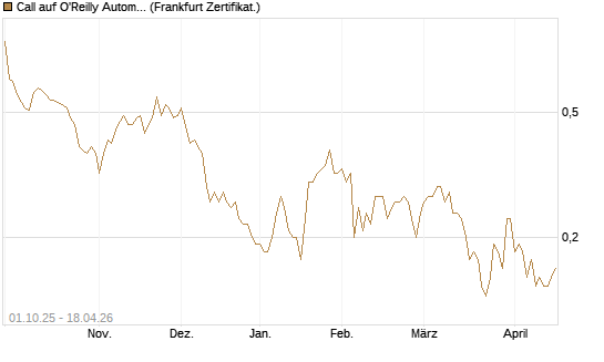Call auf O'Reilly Automotive [Société Générale Effekten GmbH] Chart