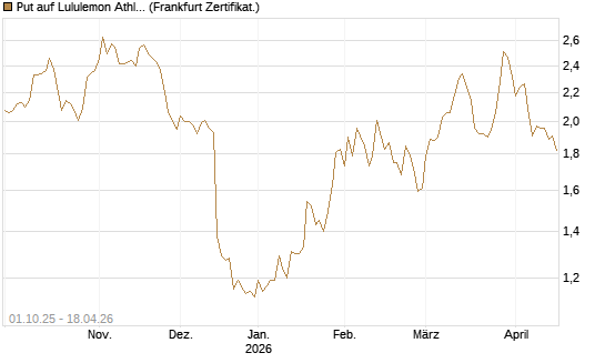 Put auf Lululemon Athletica [BNP Paribas Emissions- und Handelsges.] Chart