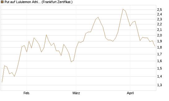 Put auf Lululemon Athletica [BNP Paribas Emissions- und Handelsges.] Chart