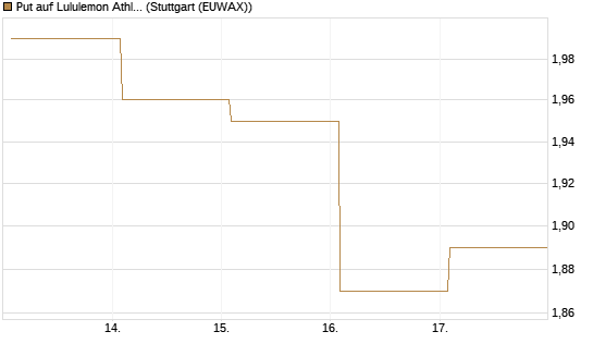 Put auf Lululemon Athletica [BNP Paribas Emissions- und Handelsges.] Chart