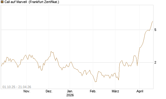 Call auf Marvell [BNP Paribas Emissions- und Handelsges.] Chart
