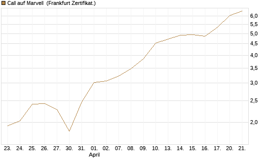 Call auf Marvell [BNP Paribas Emissions- und Handelsges.] Chart