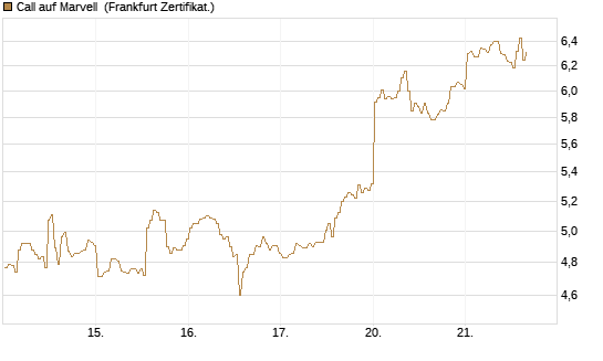 Call auf Marvell [BNP Paribas Emissions- und Handelsges.] Chart