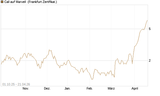 Call auf Marvell [BNP Paribas Emissions- und Handelsges.] Chart