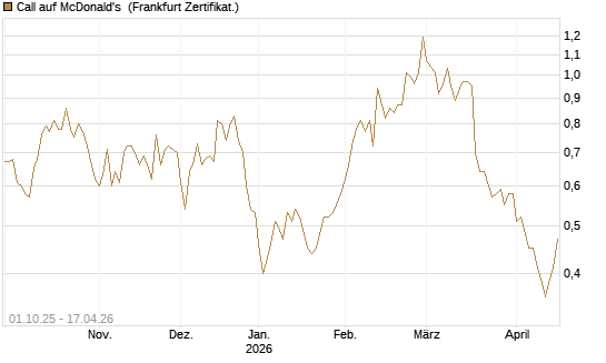 Call auf McDonald's [BNP Paribas Emissions- und Handelsges.] Chart