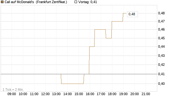 Call auf McDonald's [BNP Paribas Emissions- und Handelsges.] Chart