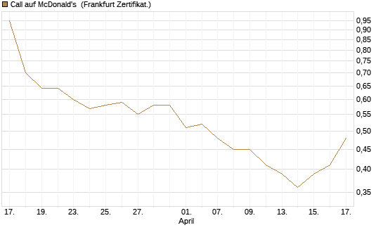 Call auf McDonald's [BNP Paribas Emissions- und Handelsges.] Chart
