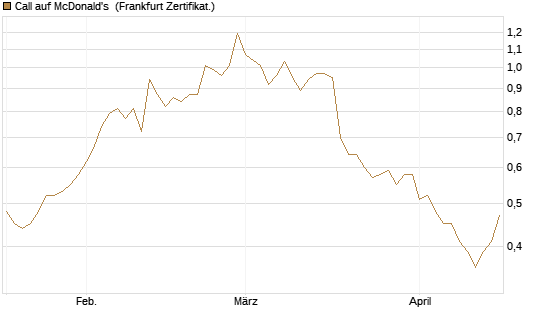 Call auf McDonald's [BNP Paribas Emissions- und Handelsges.] Chart