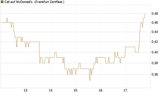 Call auf McDonald's [BNP Paribas Emissions- und Handelsges.] Chart