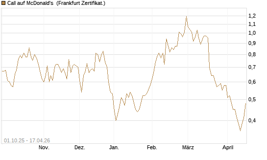 Call auf McDonald's [BNP Paribas Emissions- und Handelsges.] Chart