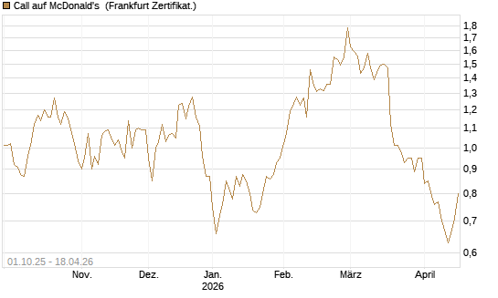 Call auf McDonald's [BNP Paribas Emissions- und Handelsges.] Chart