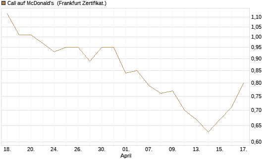 Call auf McDonald's [BNP Paribas Emissions- und Handelsges.] Chart